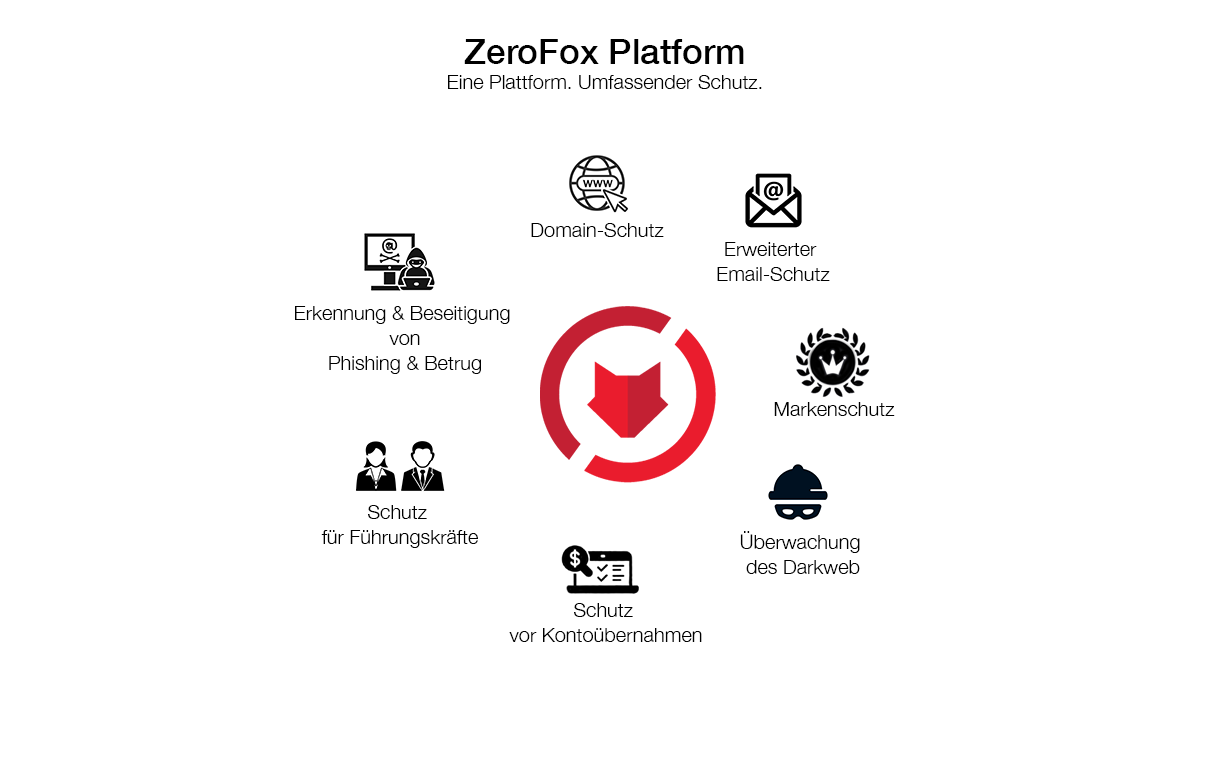 Zerofox Plattform